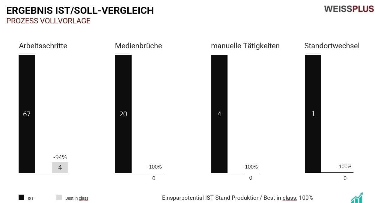 Ergebnis Ist/Soll Vergleich - Vollvorlagen