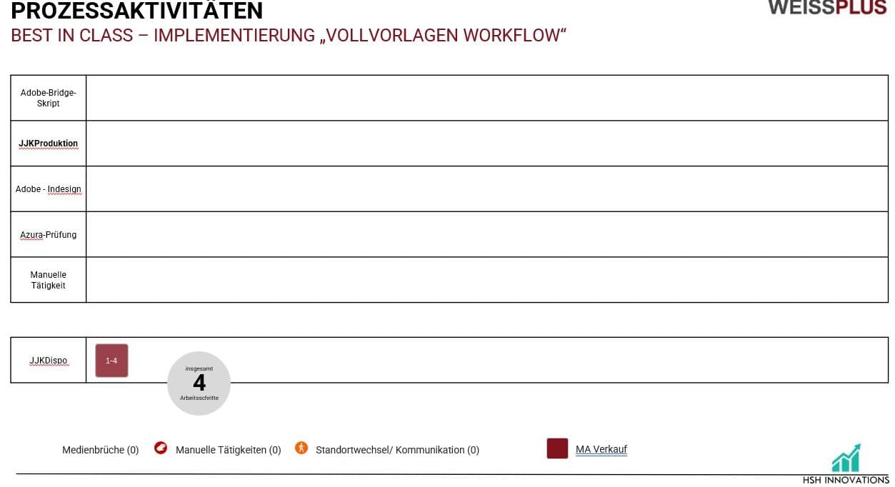 Prozessaktivitäten - Vollvorlagen - Best in Class