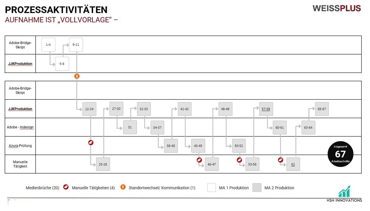 Prozessaktivitäten - Vollvorlagen