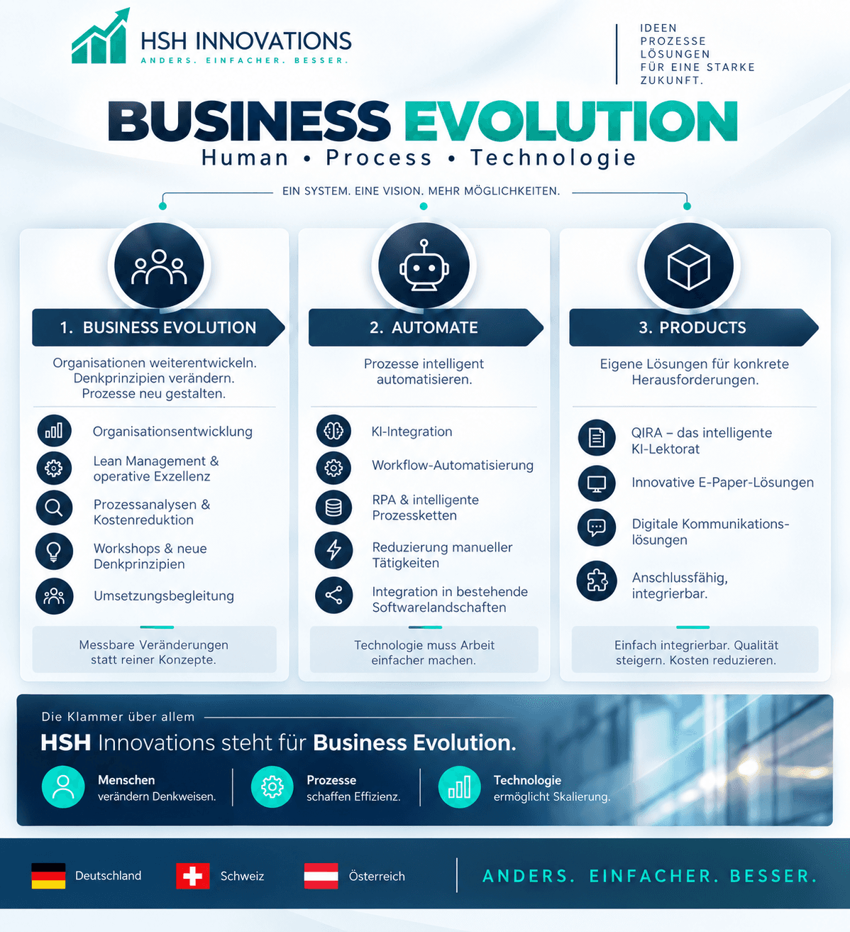 Business Evolution Schaubild