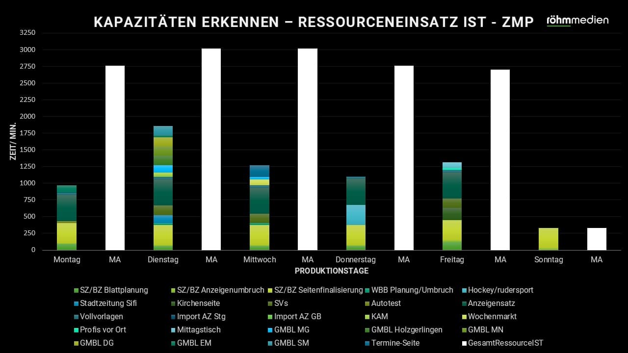 Schaubild Ressourceneinsatz