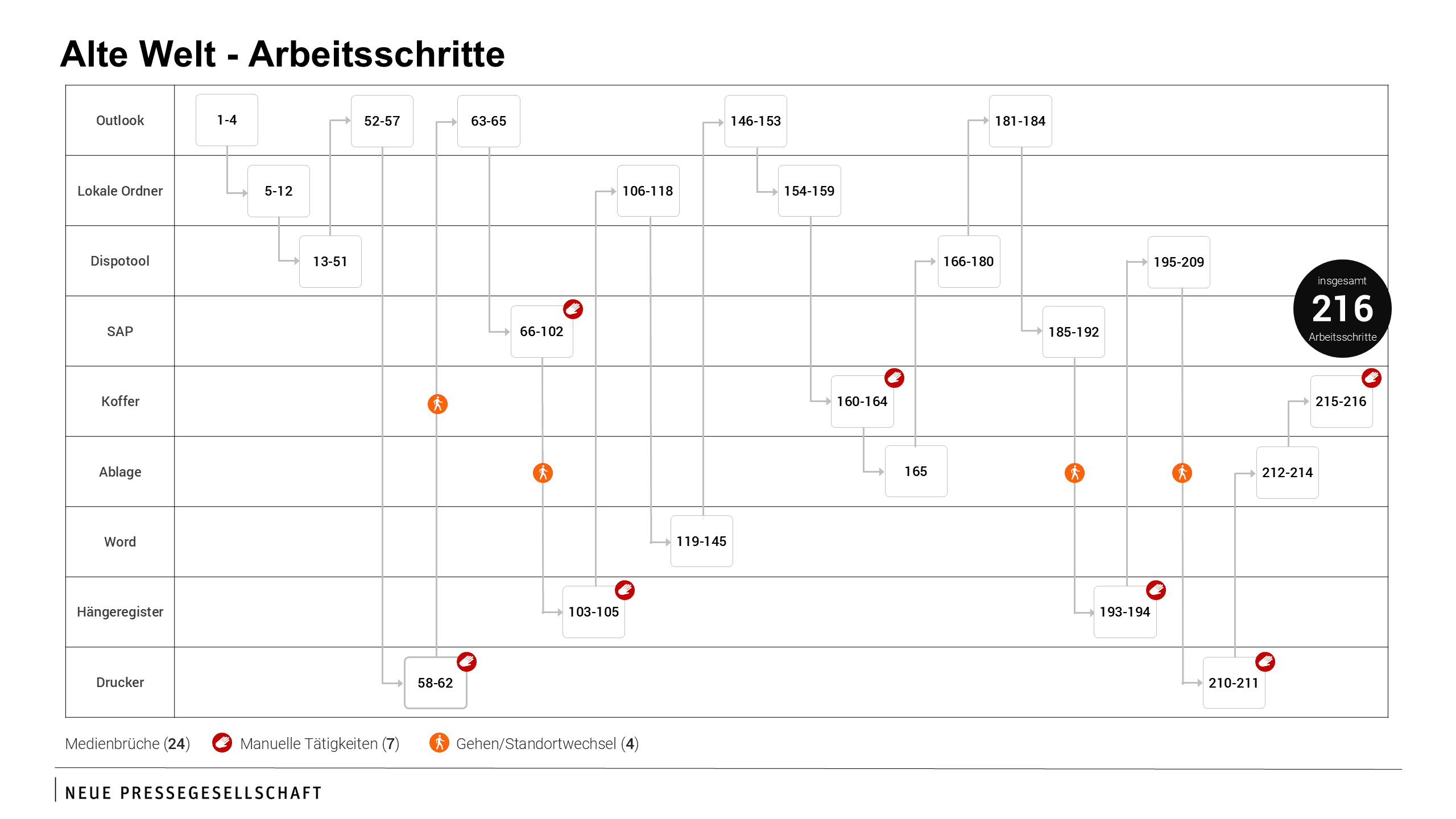 Alte Welt Arbeitsschritte