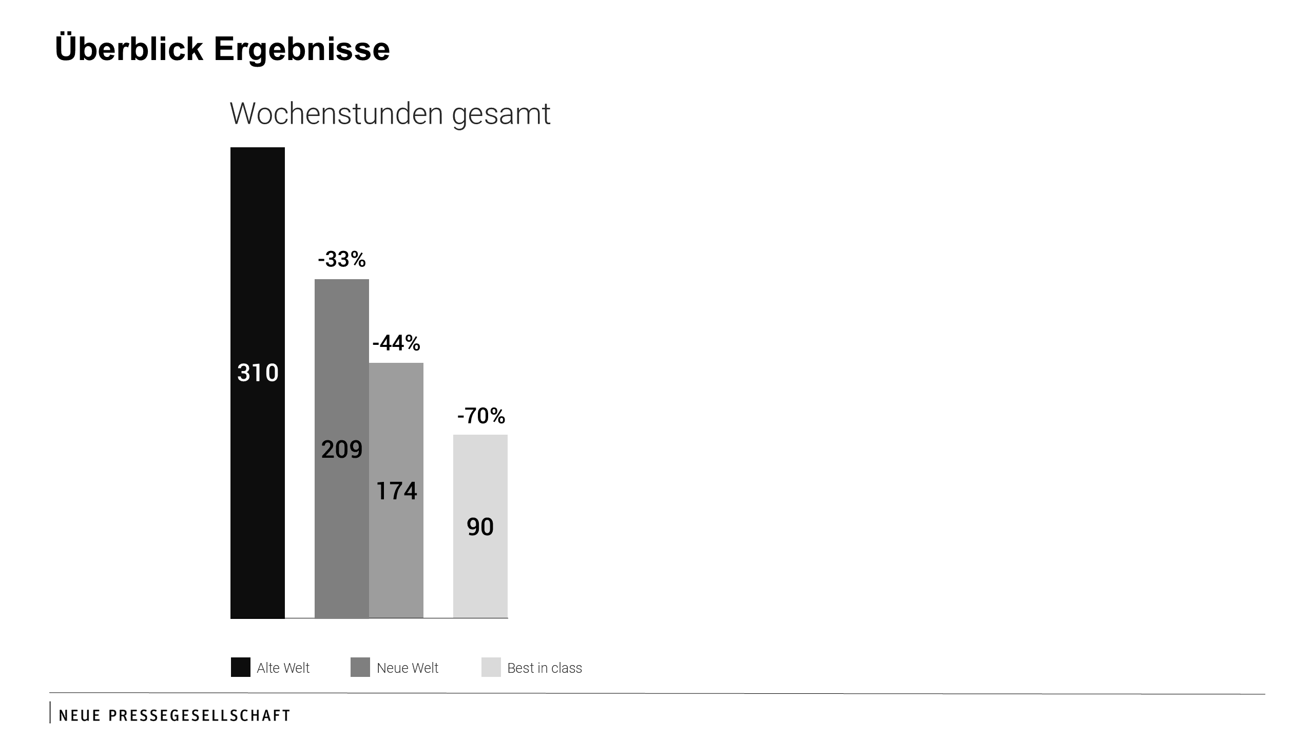 Überblick Ergebnisse