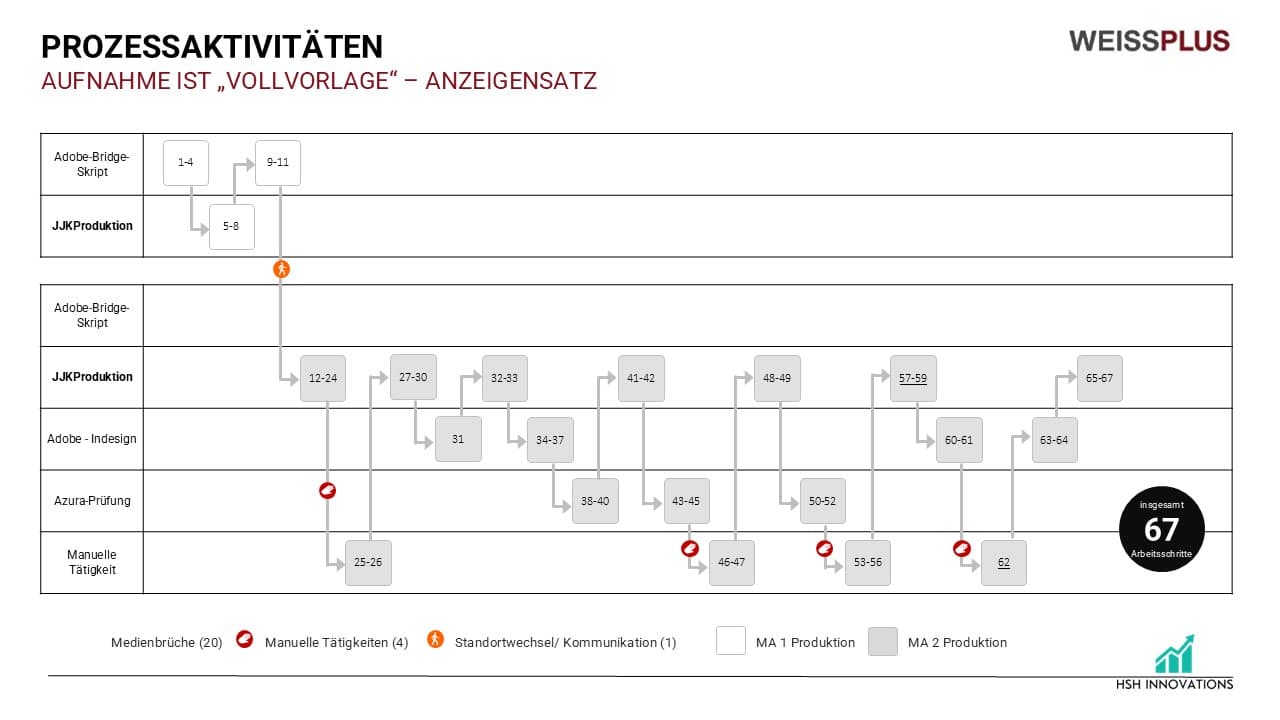 Analyse der Produktionseinheiten