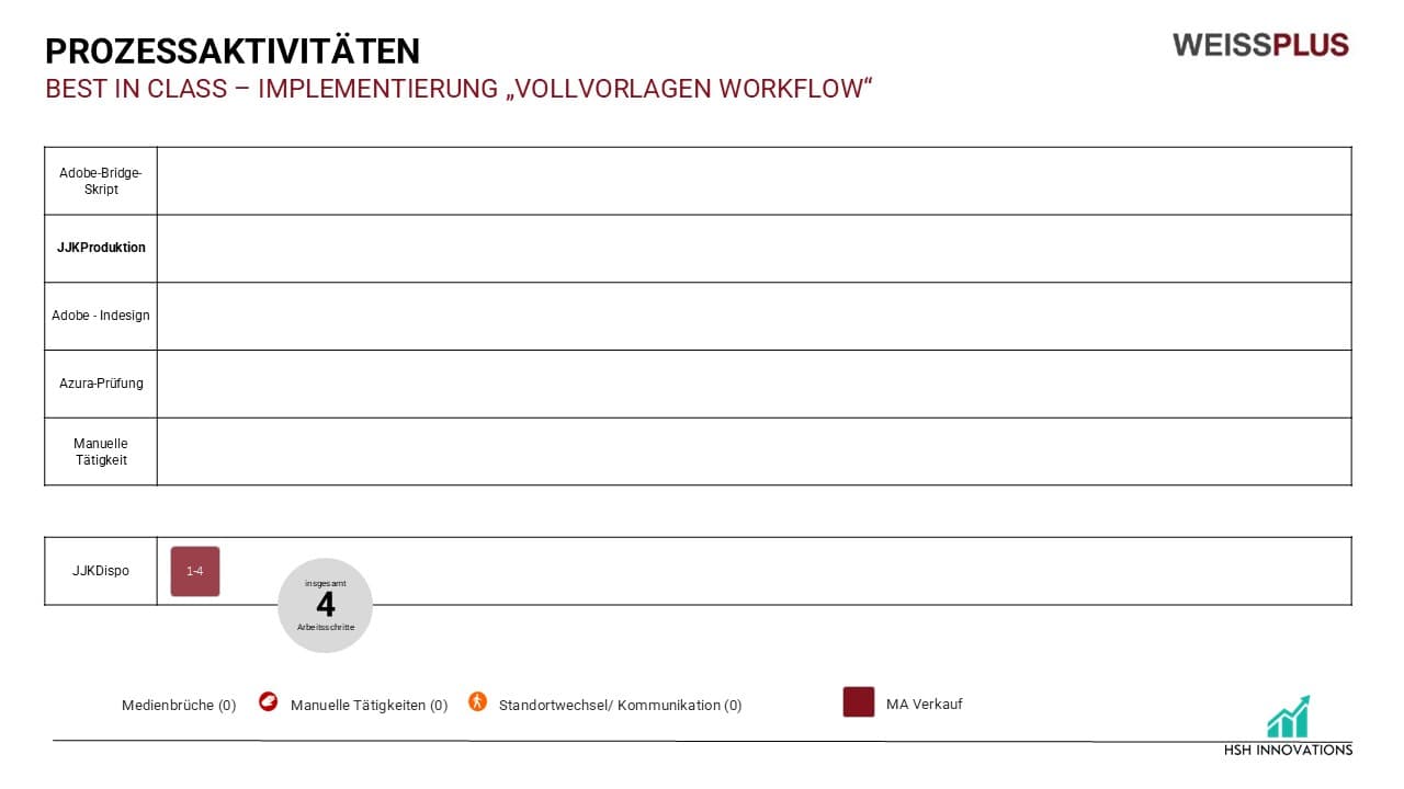 Wertstromaufnahme Produktion