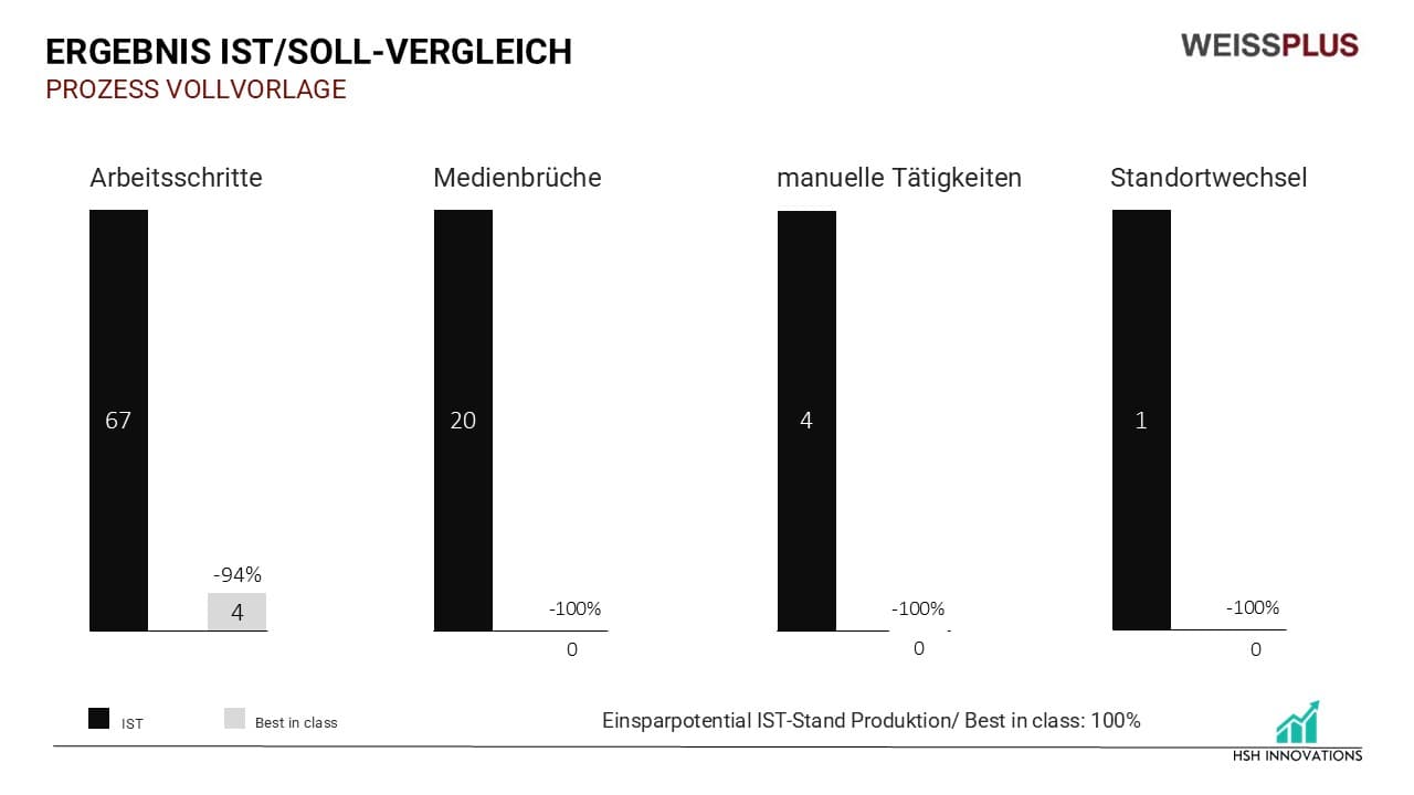 Zielbild Lean-Production