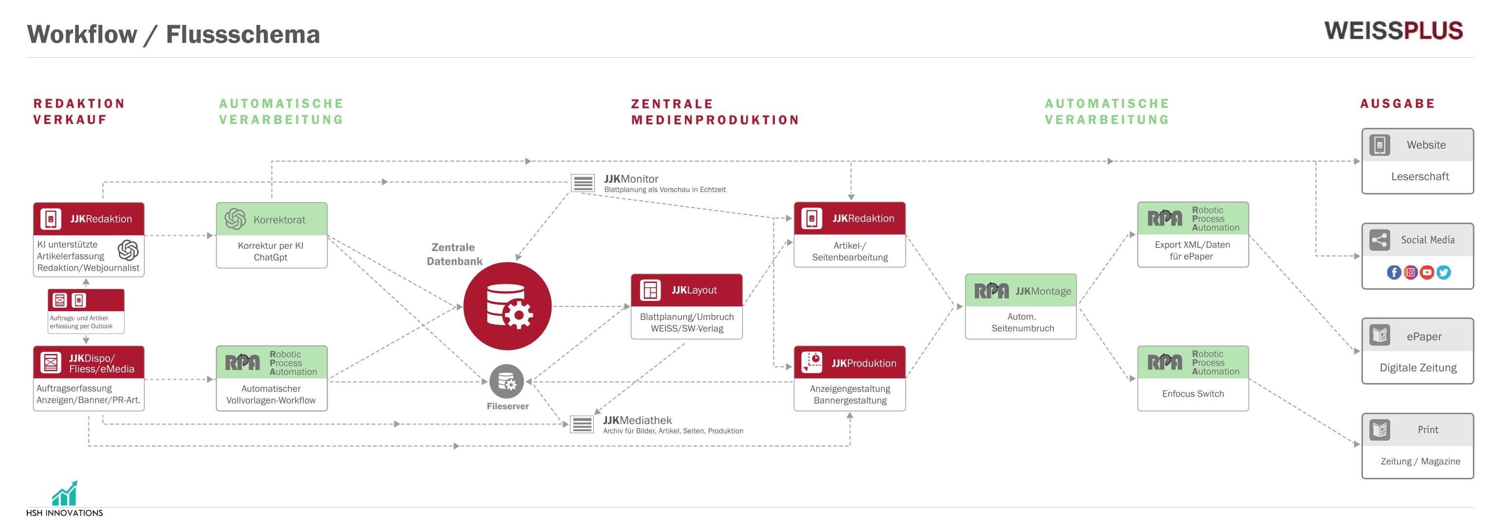 Neuer Redaktionsworkflow