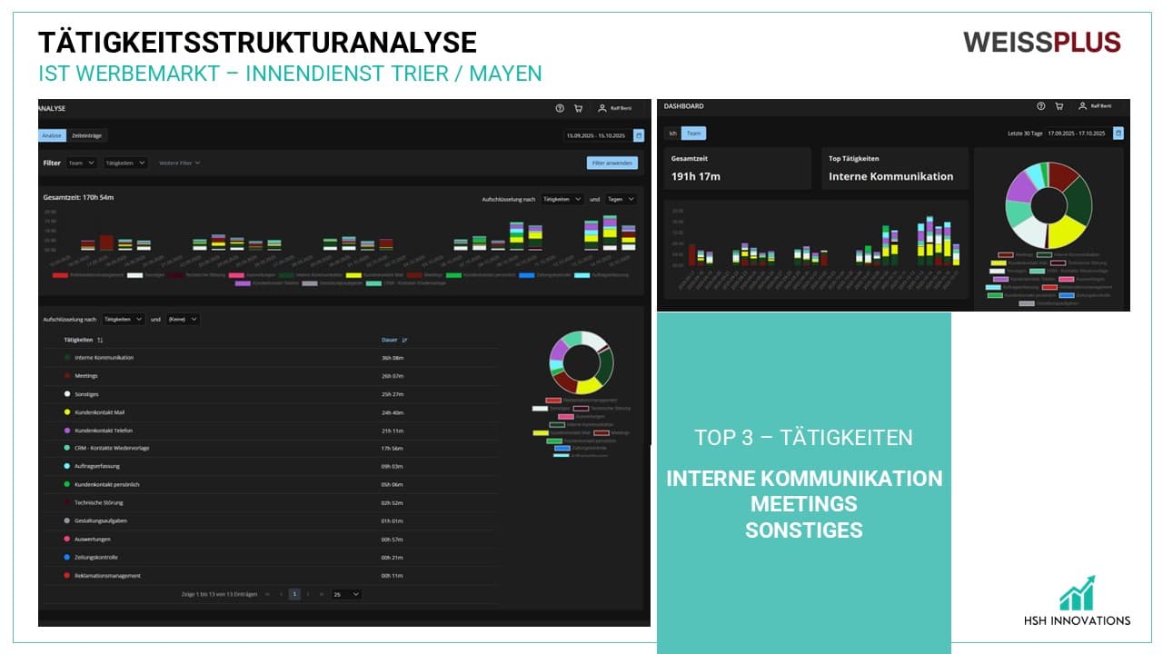 IST-Analyse Impressionen