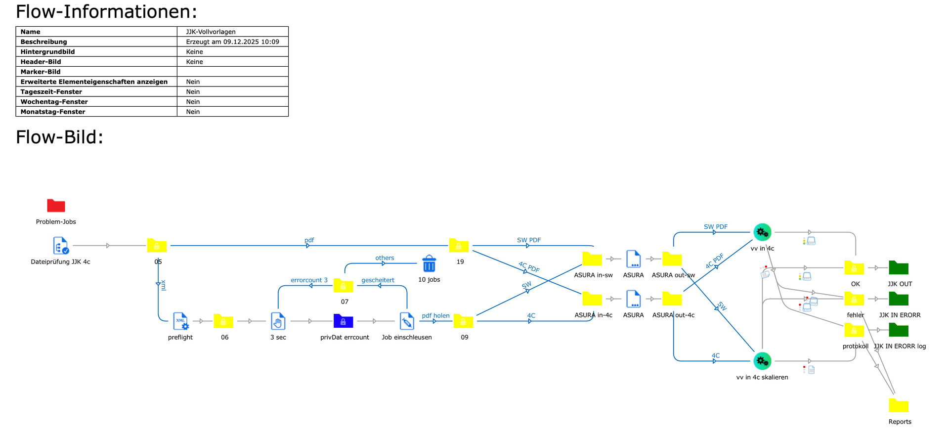 Automatisierter Vollvorlagen-Workflow
