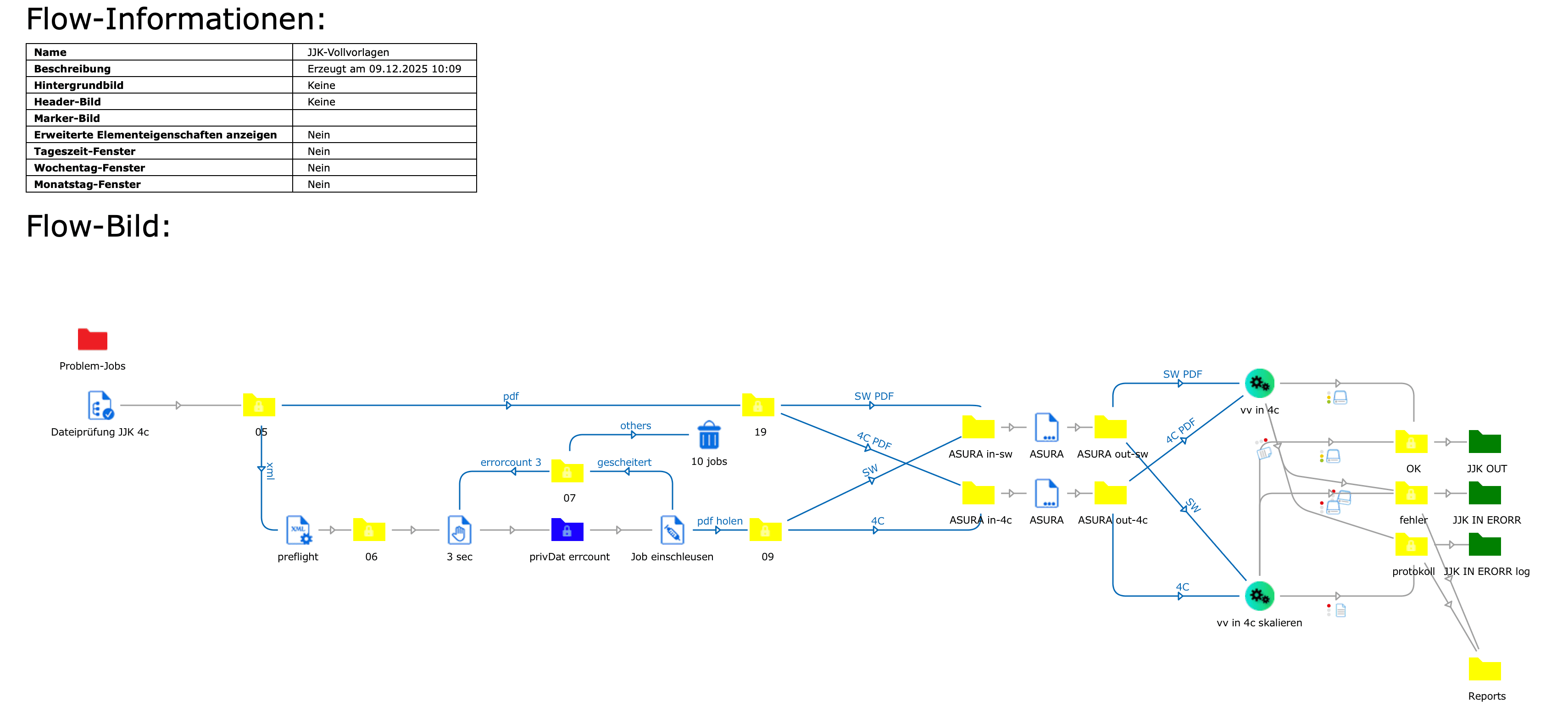 Automatisierter Vollvorlagen-Workflow