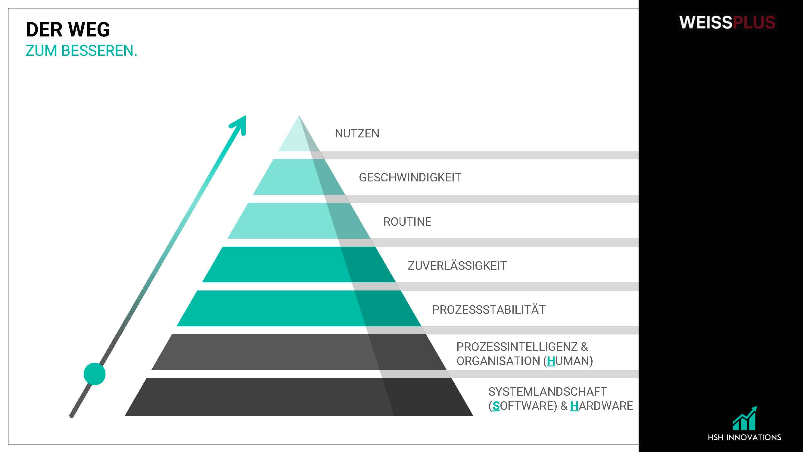 Philosophie WeissPlus