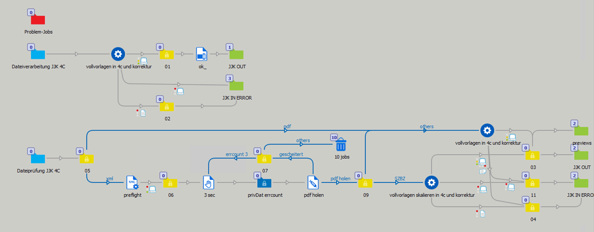 Implementierung Vollvorlagen-Workflow