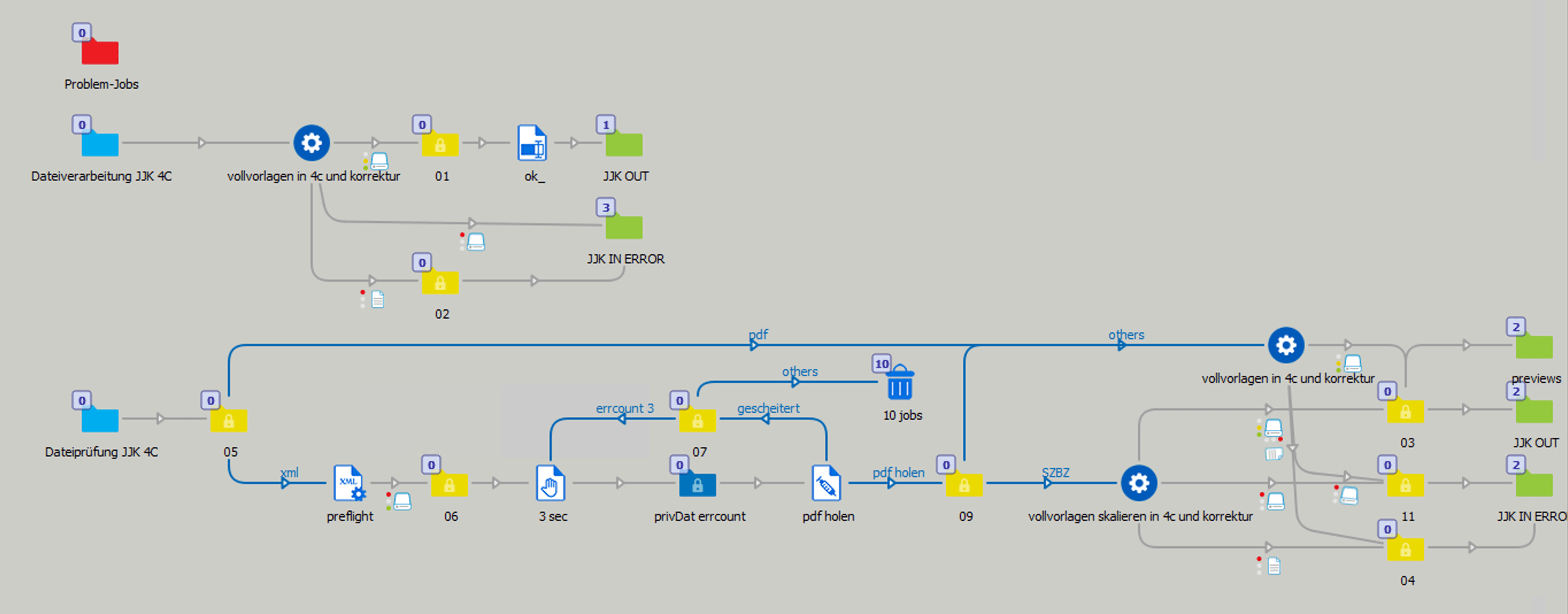 Implementierung Vollvorlagen-Workflow